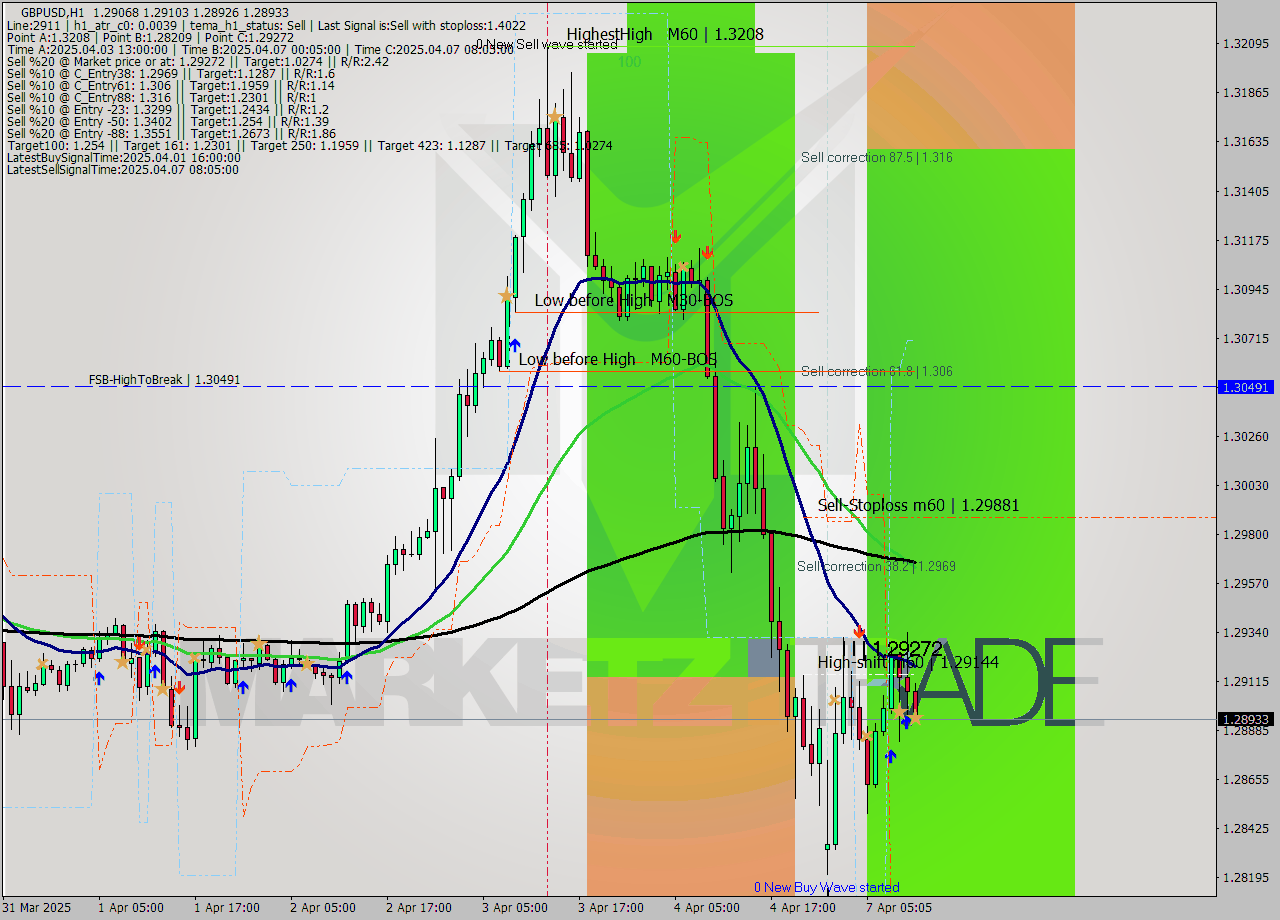 GBPUSD MTF analysis at 2025.04.07 11:12