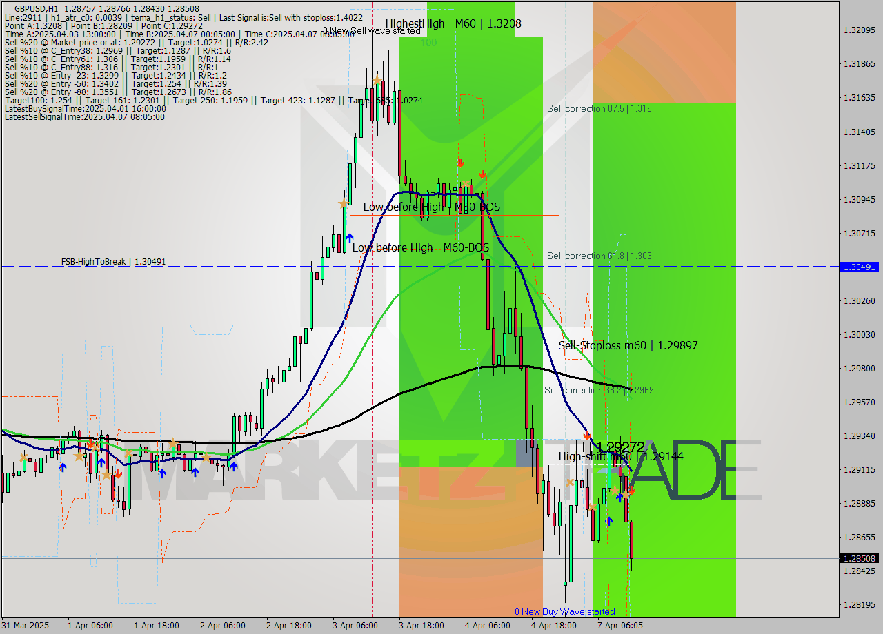 GBPUSD MTF analysis at 2025.04.07 12:40