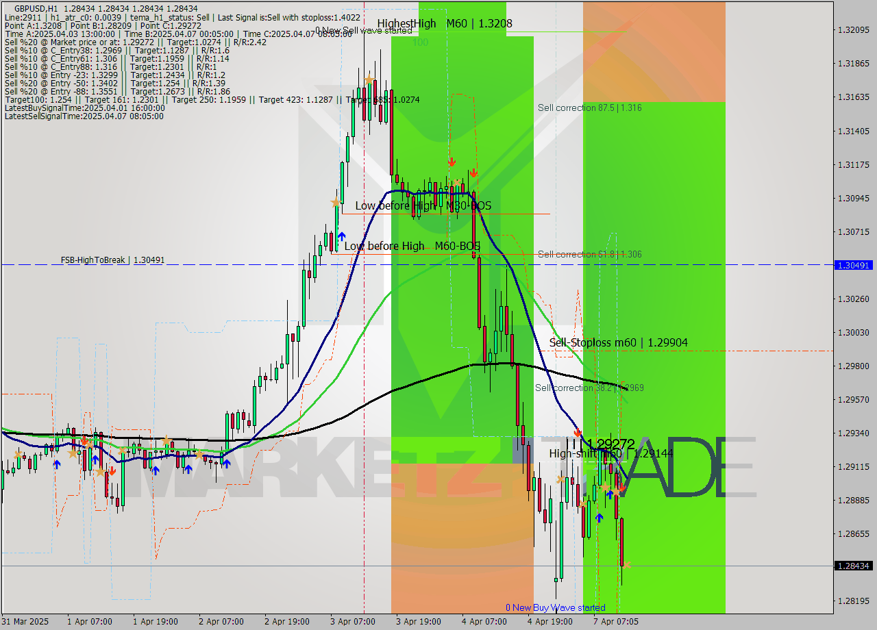 GBPUSD MTF analysis at 2025.04.07 13:05