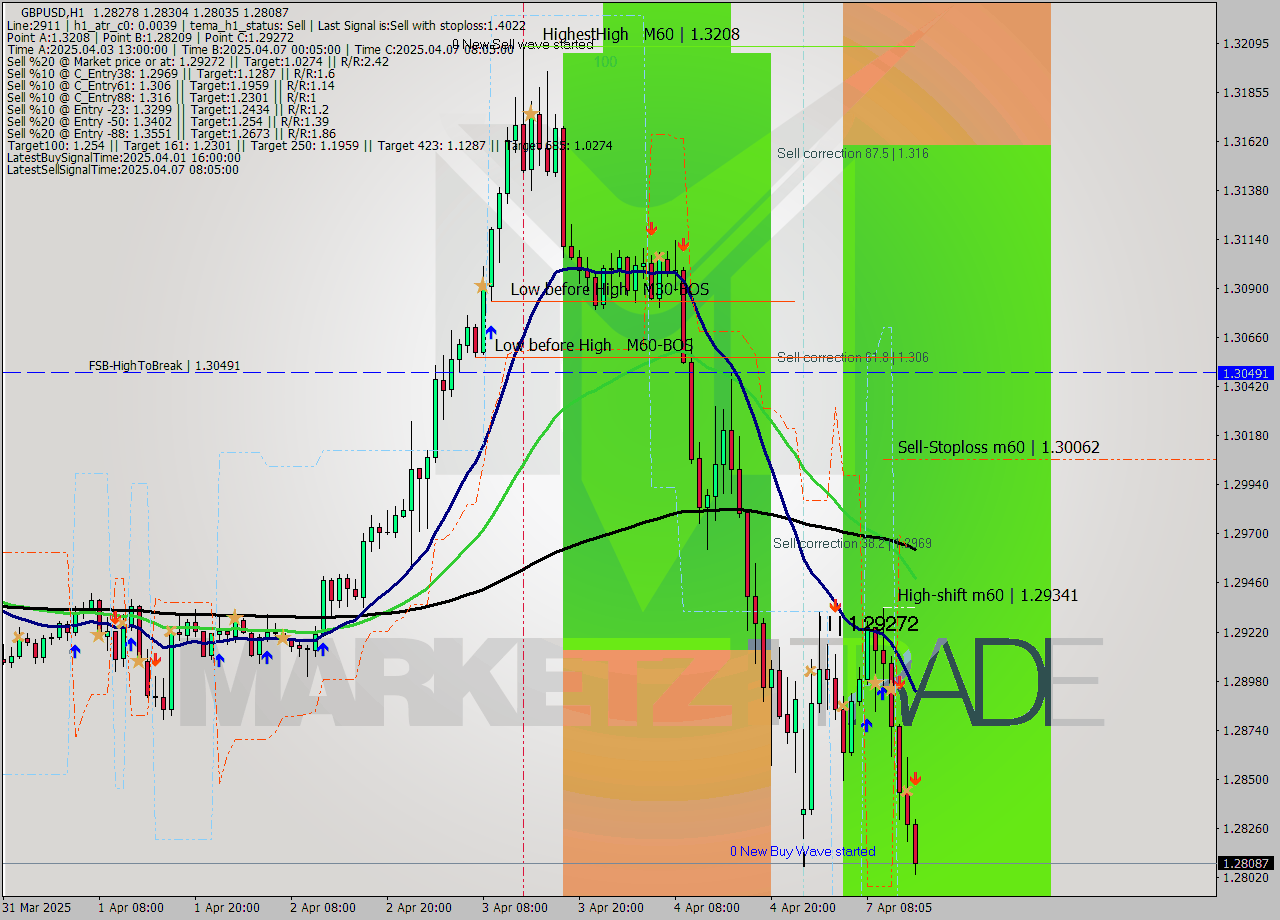 GBPUSD MTF analysis at 2025.04.07 14:38