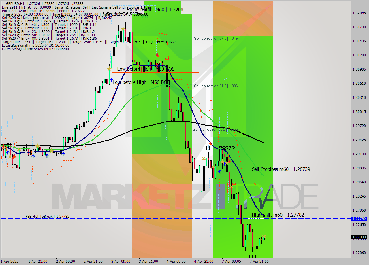 GBPUSD MTF analysis at 2025.04.08 03:00