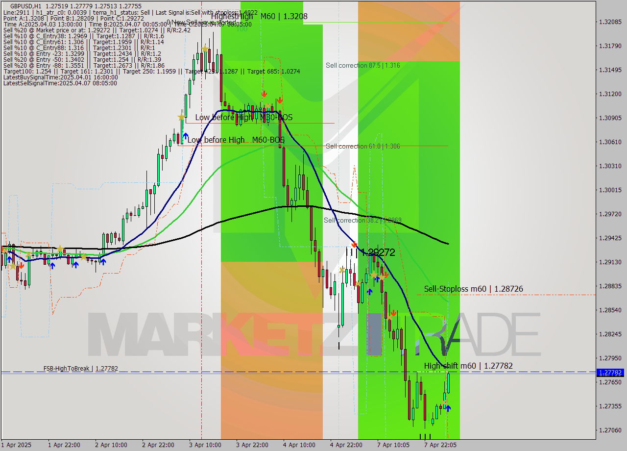 GBPUSD MTF analysis at 2025.04.08 04:50