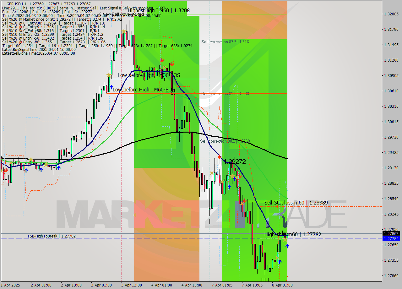GBPUSD MTF analysis at 2025.04.08 07:16
