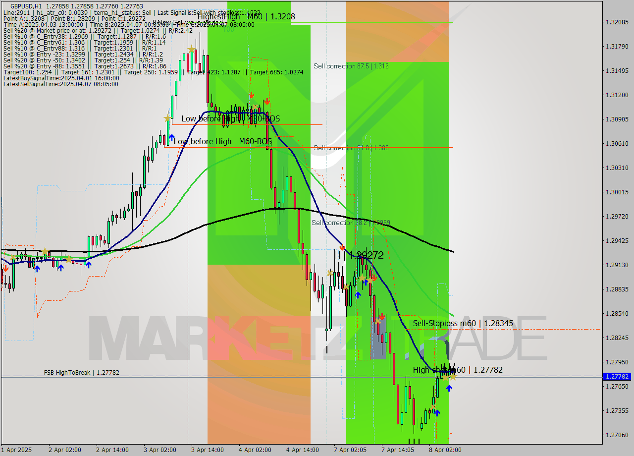 GBPUSD MTF analysis at 2025.04.08 08:06