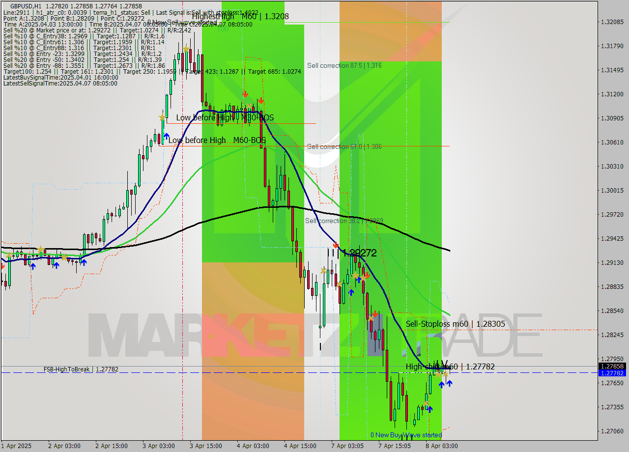 GBPUSD MTF analysis at 2025.04.08 09:01