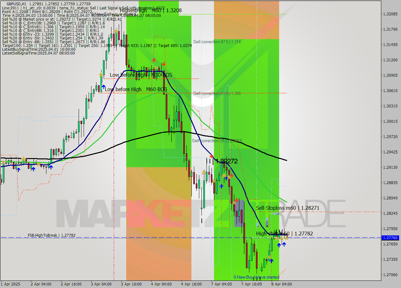GBPUSD MTF analysis at 2025.04.08 10:01