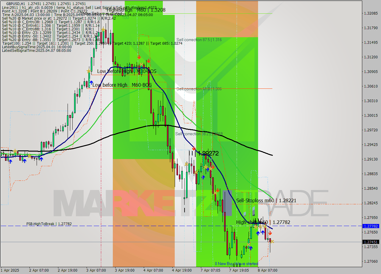 GBPUSD MTF analysis at 2025.04.08 13:00