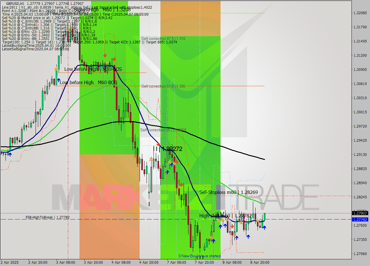 GBPUSD MTF analysis at 2025.04.09 02:54