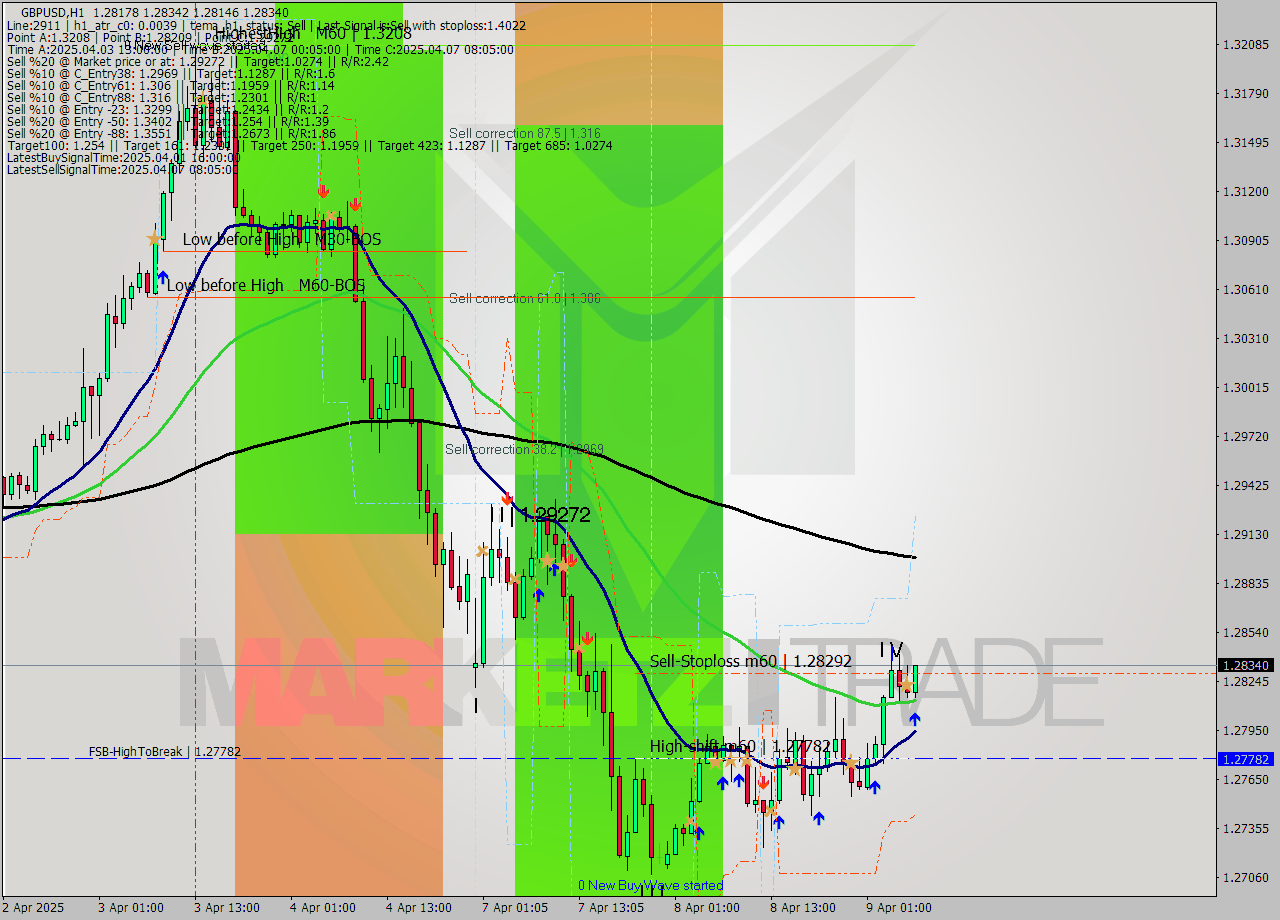 GBPUSD MTF analysis at 2025.04.09 07:08