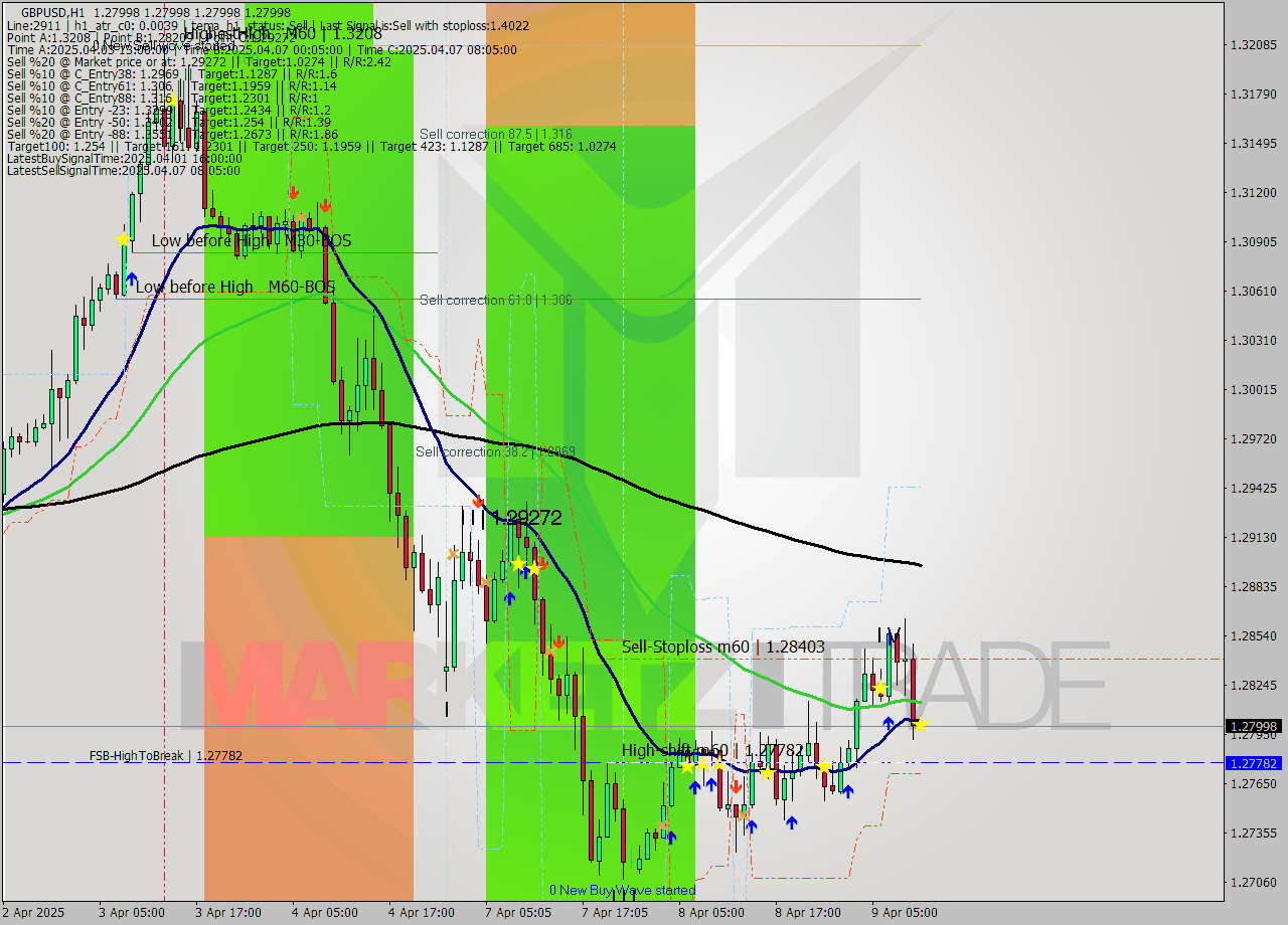 GBPUSD MTF analysis at 2025.04.09 11:00