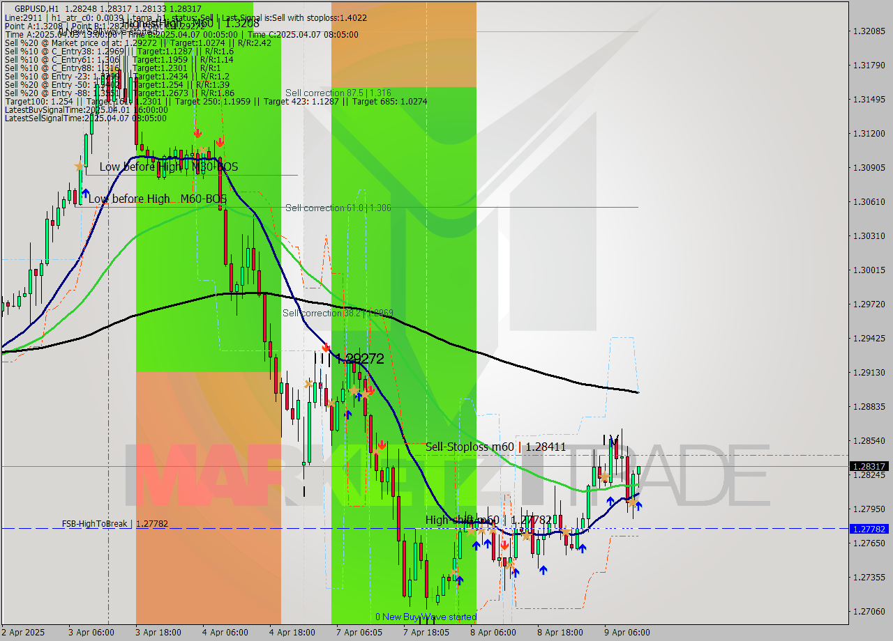 GBPUSD MTF analysis at 2025.04.09 12:12