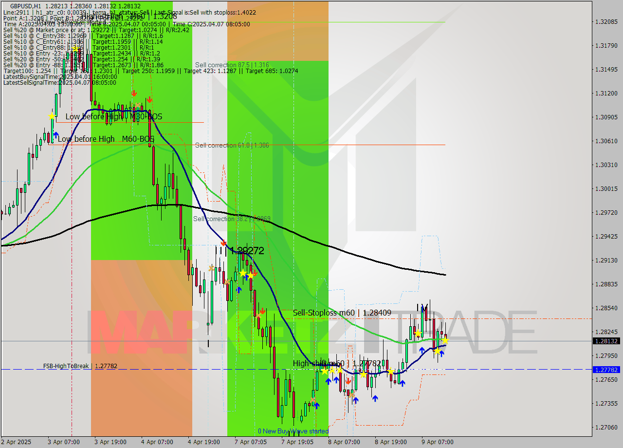 GBPUSD MTF analysis at 2025.04.09 13:23