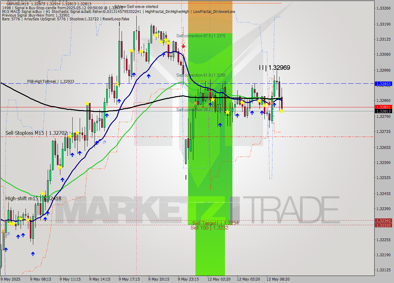 GBPUSD M15 Analysis GBPUSD M15 Signal