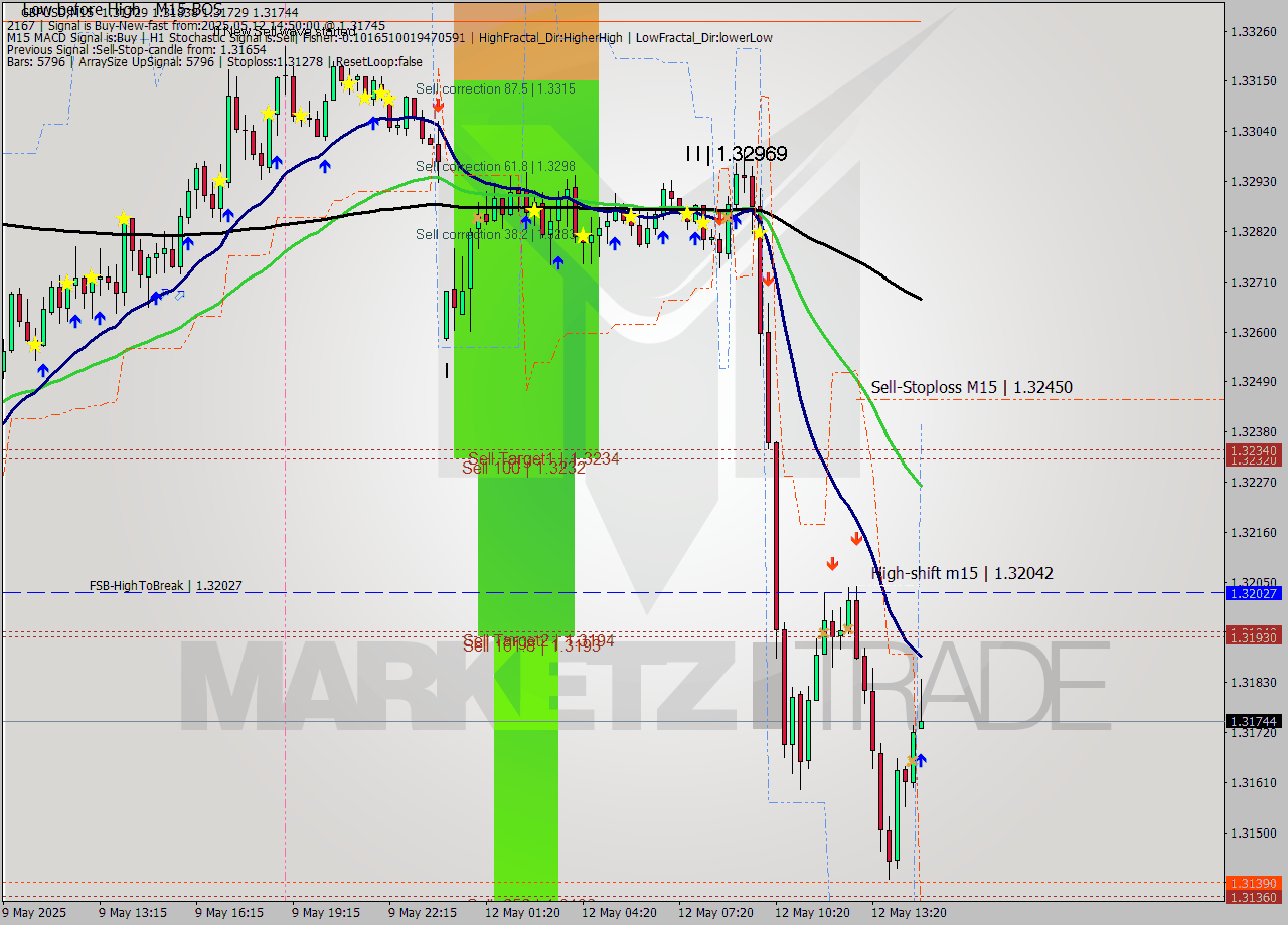 GBPUSD M15 Analysis GBPUSD M15 Signal