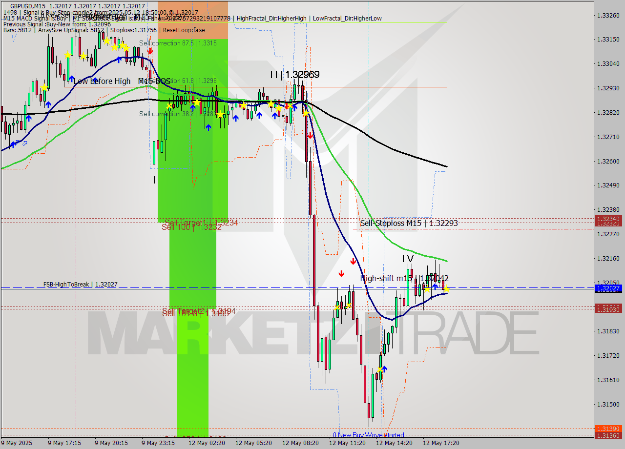 GBPUSD M15 Analysis GBPUSD M15 Signal