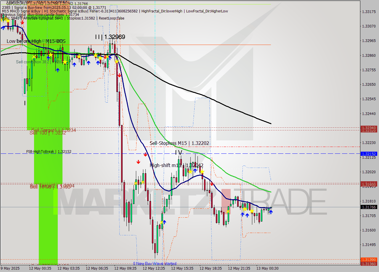 GBPUSD M15 Signal