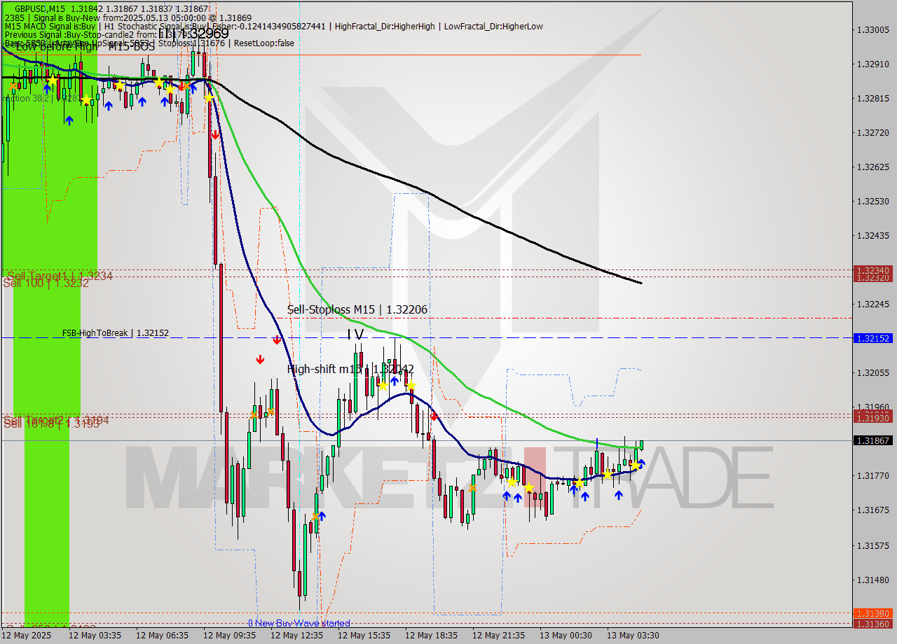 GBPUSD M15 Signal