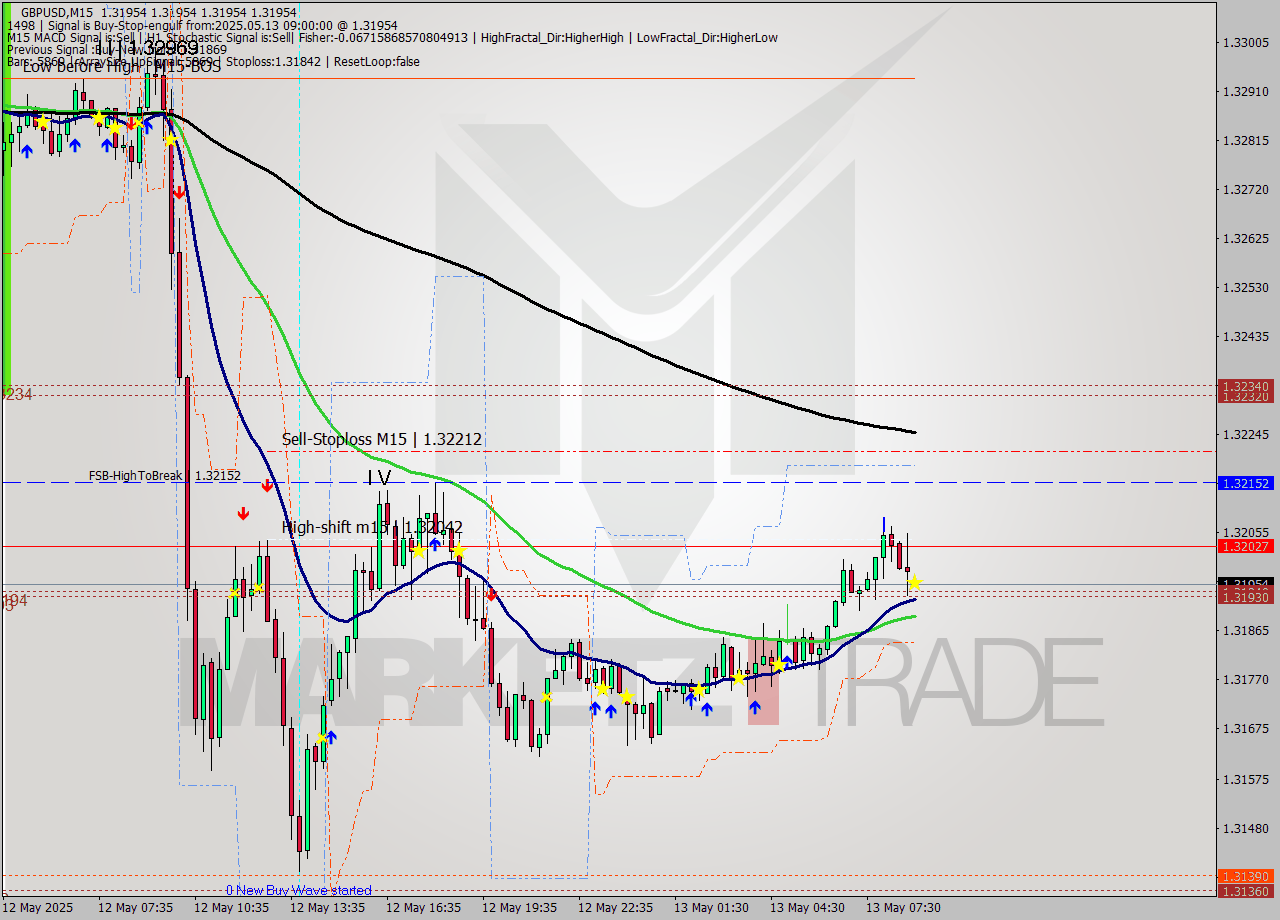 GBPUSD M15 Signal