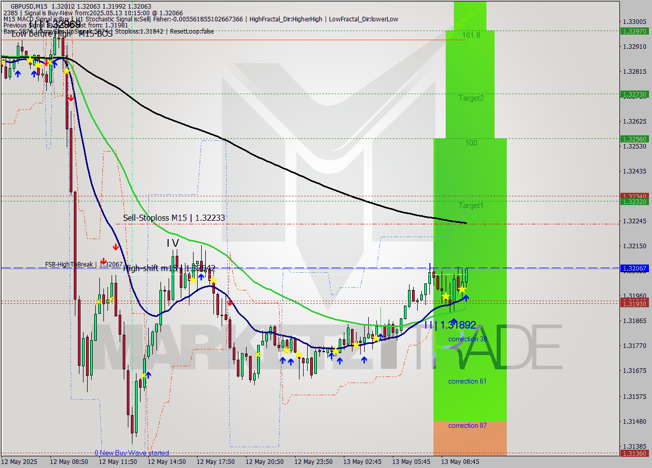 GBPUSD M15 Analysis GBPUSD M15 Signal