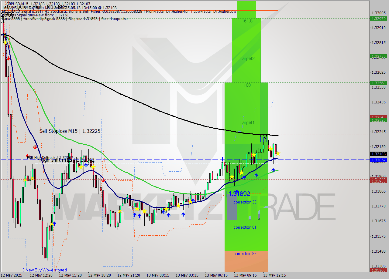 GBPUSD M15 Signal