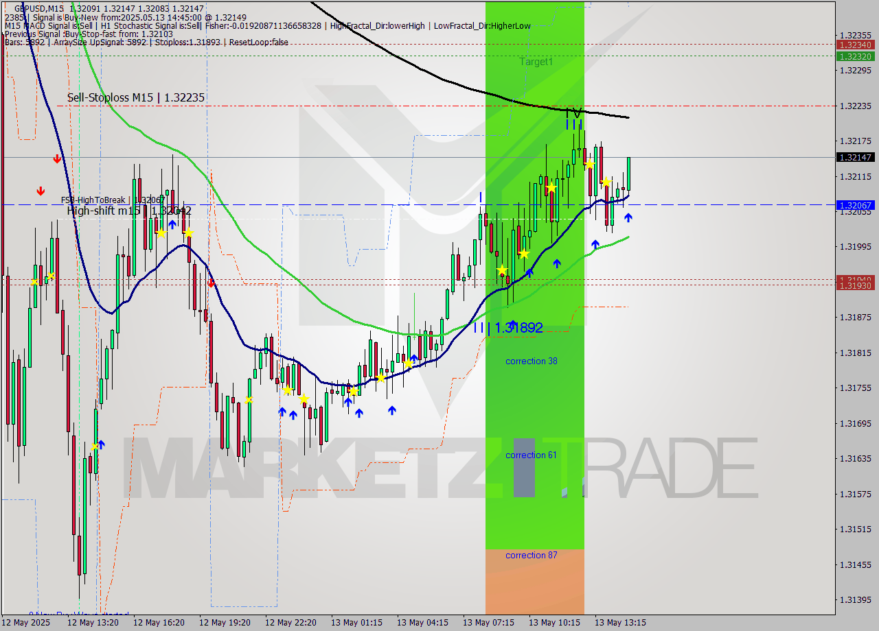 GBPUSD M15 Signal