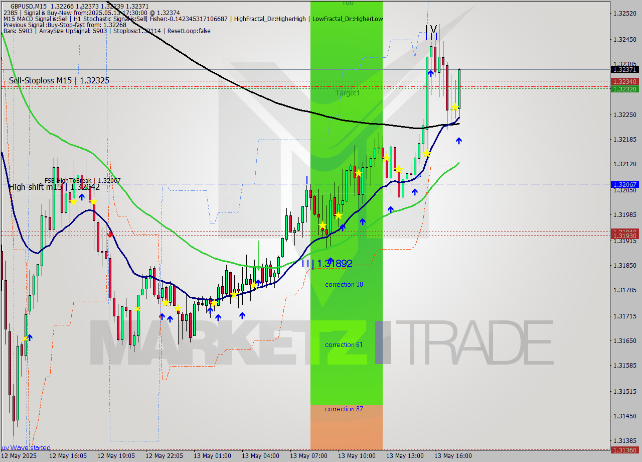 GBPUSD M15 Signal