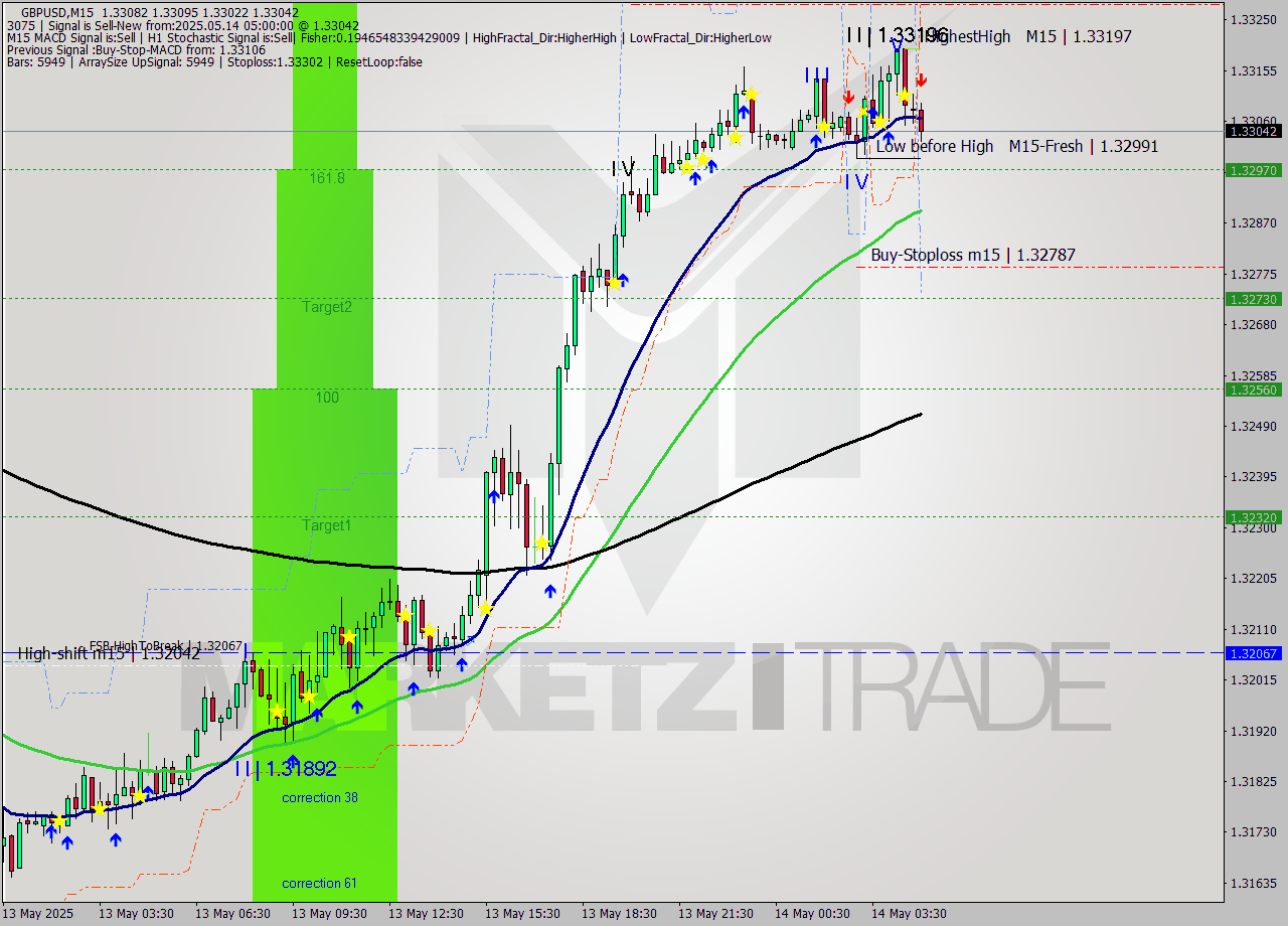 GBPUSD M15 Analysis GBPUSD M15 Signal