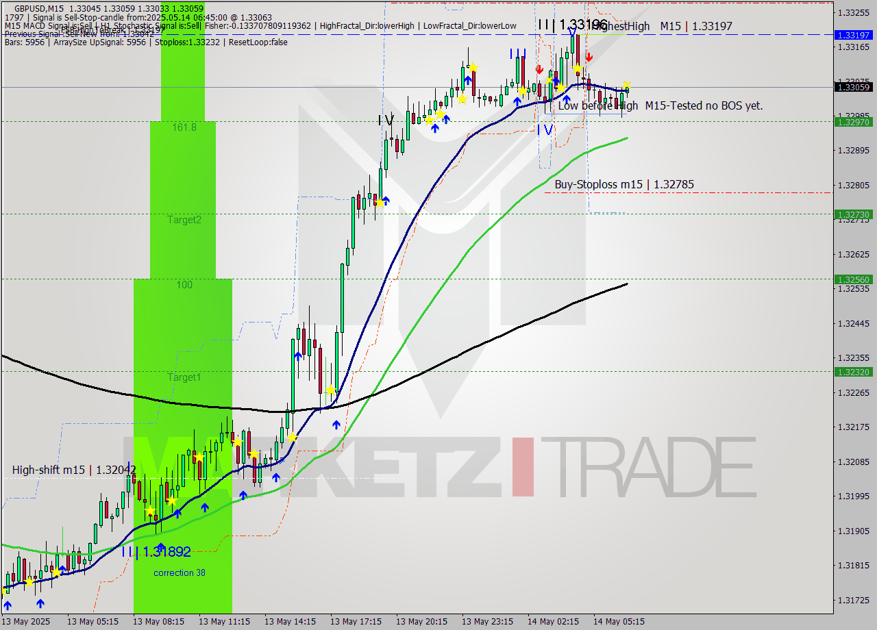 GBPUSD M15 Analysis GBPUSD M15 Signal