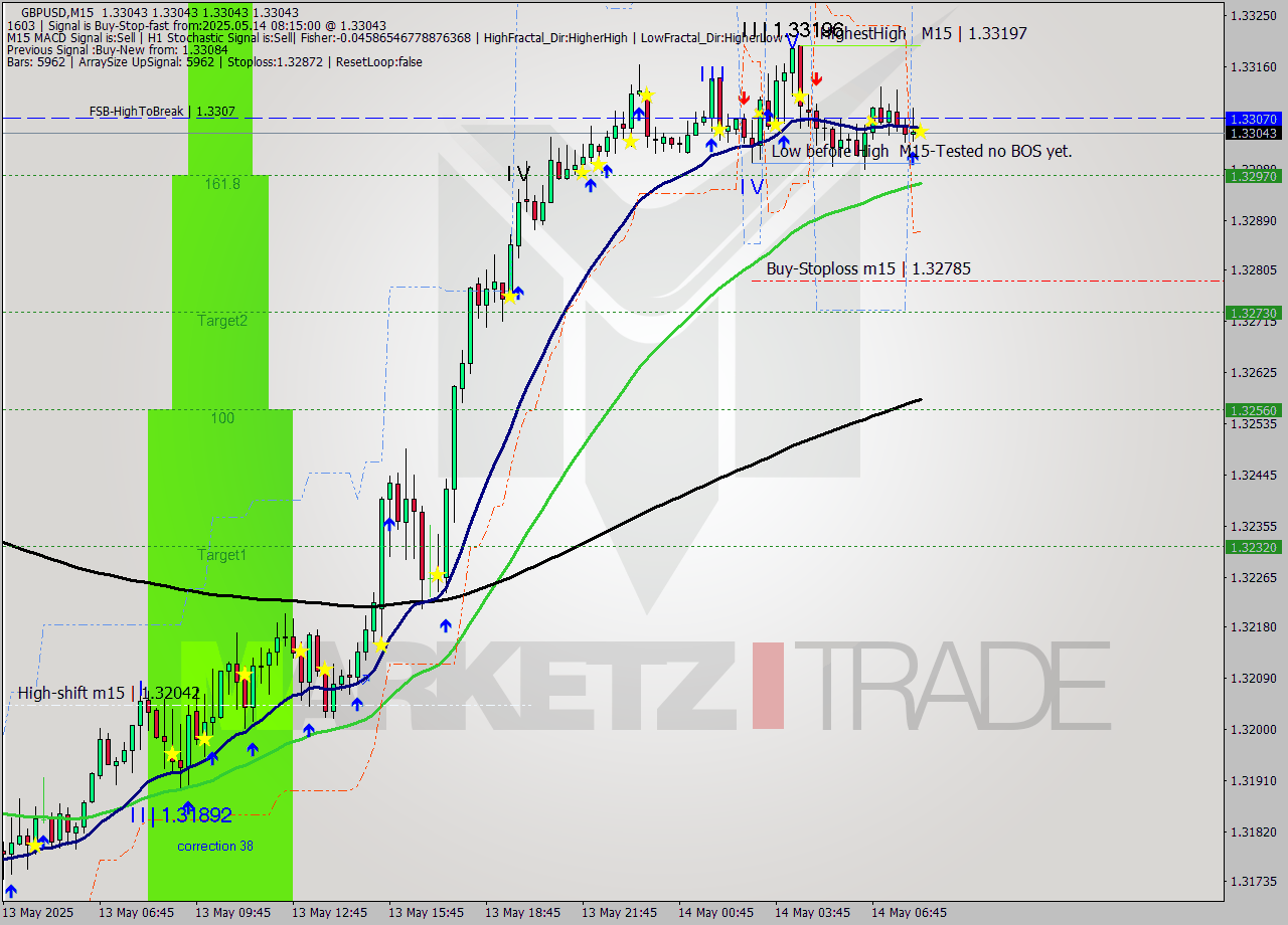 GBPUSD M15 Analysis GBPUSD M15 Signal