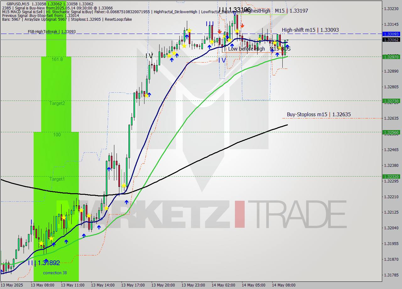 GBPUSD M15 Analysis GBPUSD M15 Signal