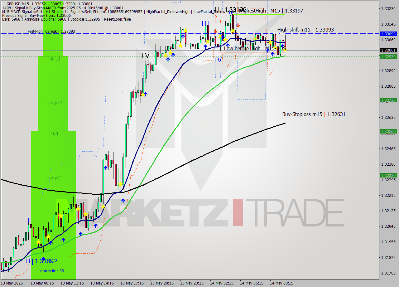 GBPUSD M15 Analysis GBPUSD M15 Signal