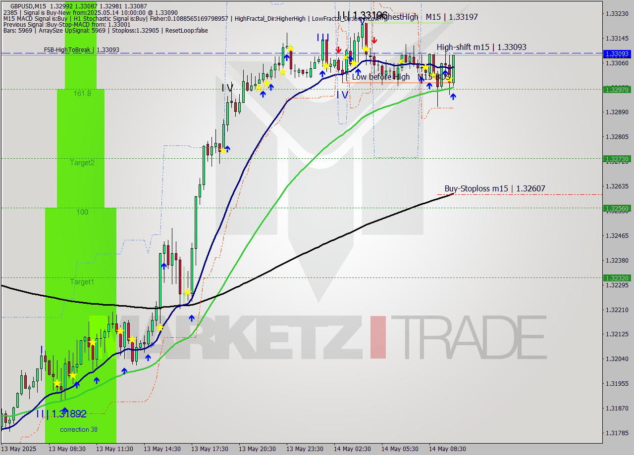 GBPUSD M15 Analysis GBPUSD M15 Signal