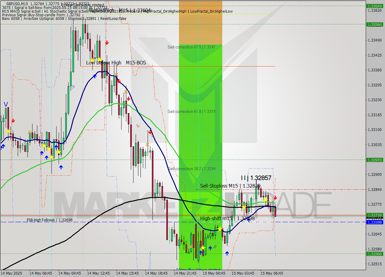 GBPUSD M15 Analysis GBPUSD M15 Signal