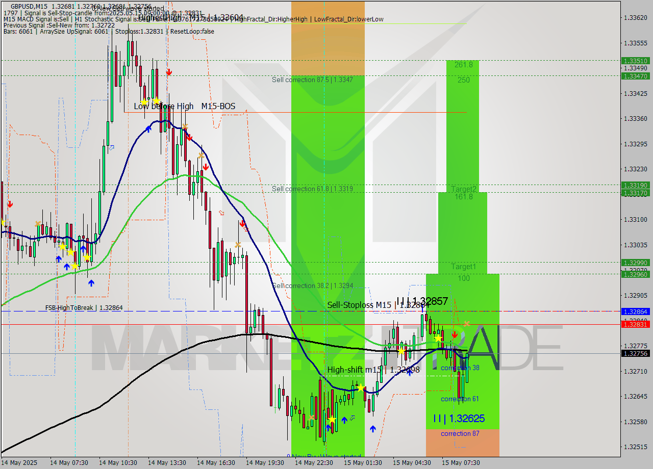 GBPUSD M15 Signal