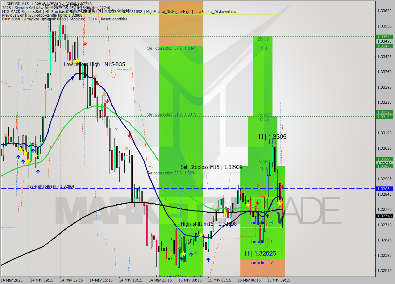 GBPUSD M15 Signal