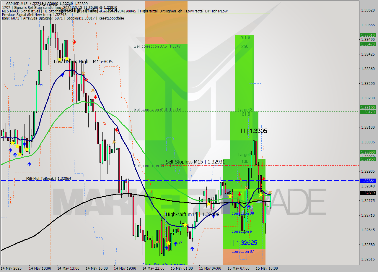 GBPUSD M15 Analysis GBPUSD M15 Signal