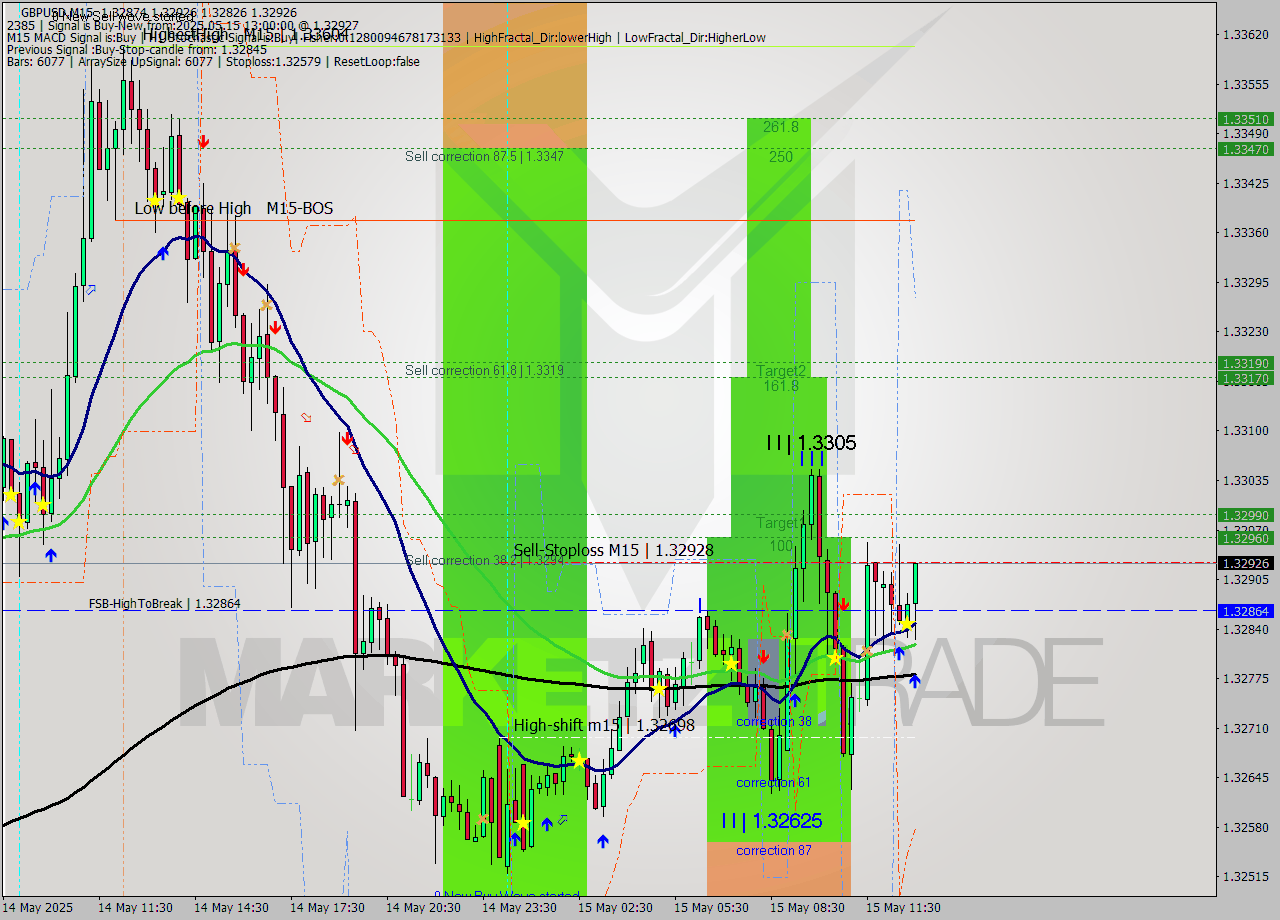 GBPUSD M15 Analysis GBPUSD M15 Signal