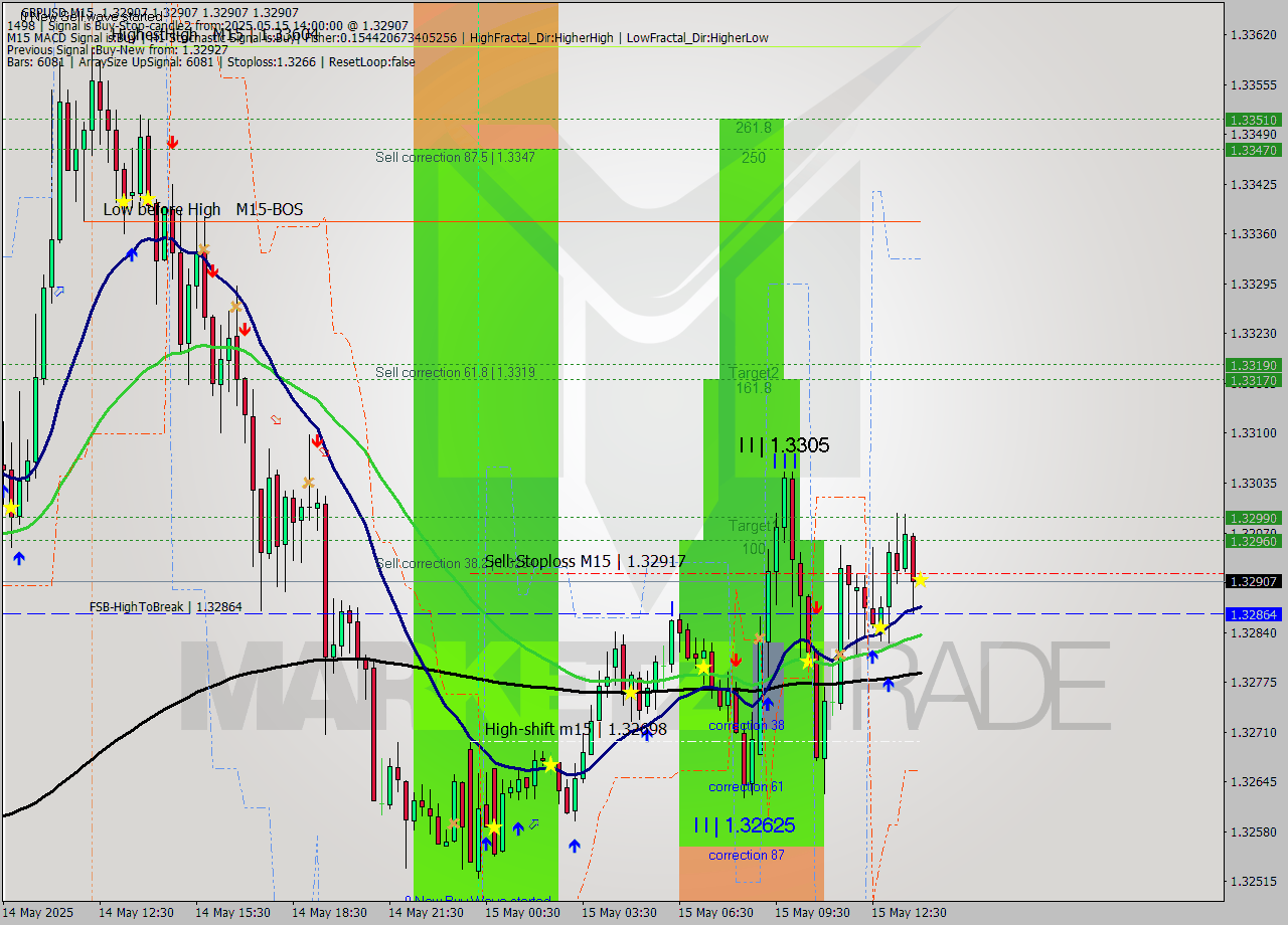 GBPUSD M15 Analysis GBPUSD M15 Signal