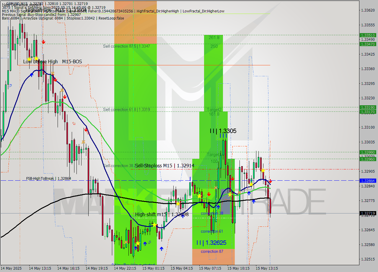 GBPUSD M15 Analysis GBPUSD M15 Signal