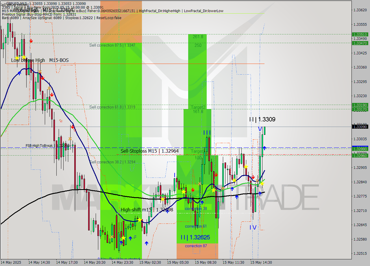 GBPUSD M15 Analysis GBPUSD M15 Signal