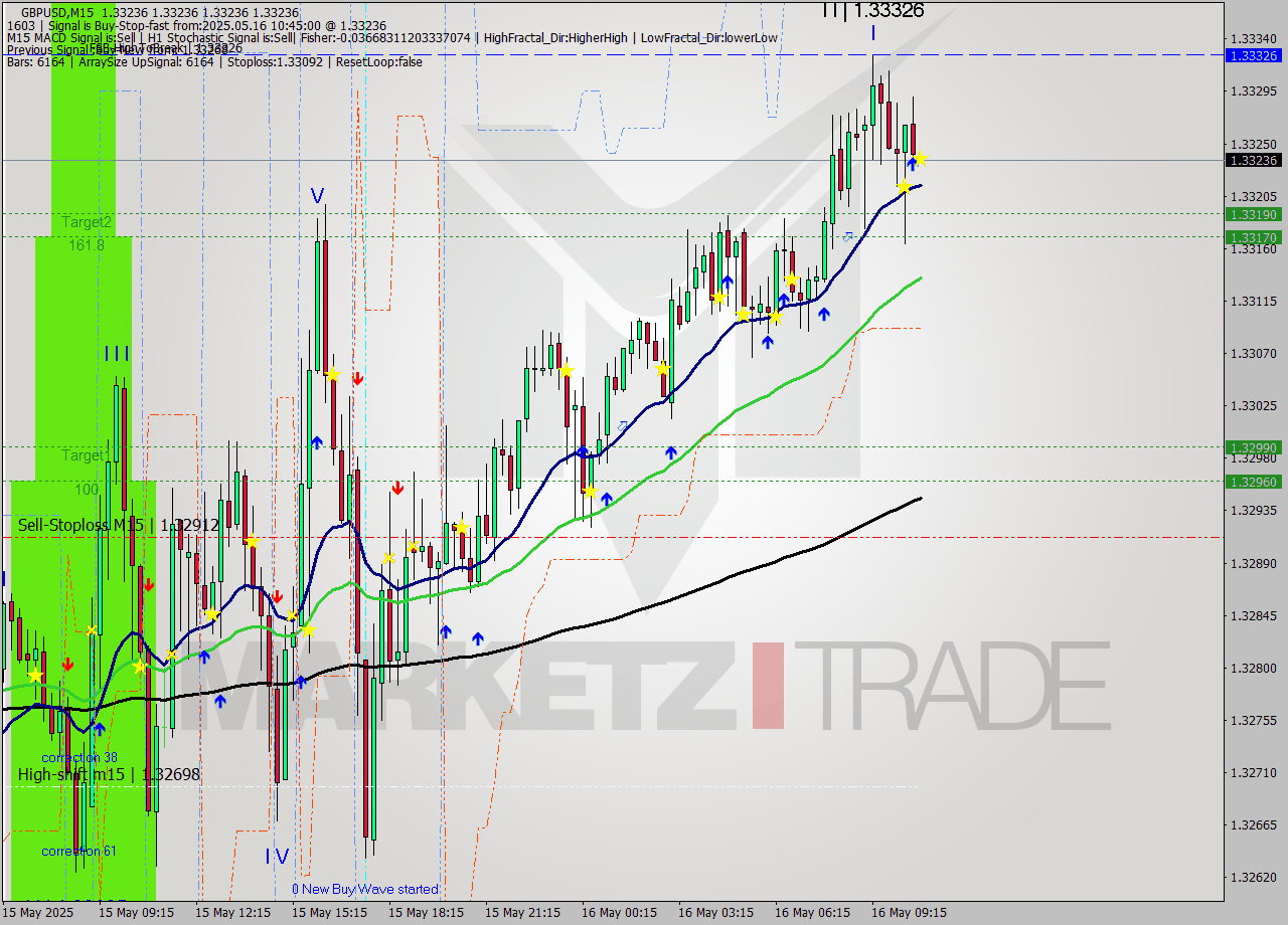 GBPUSD M15 Analysis GBPUSD M15 Signal