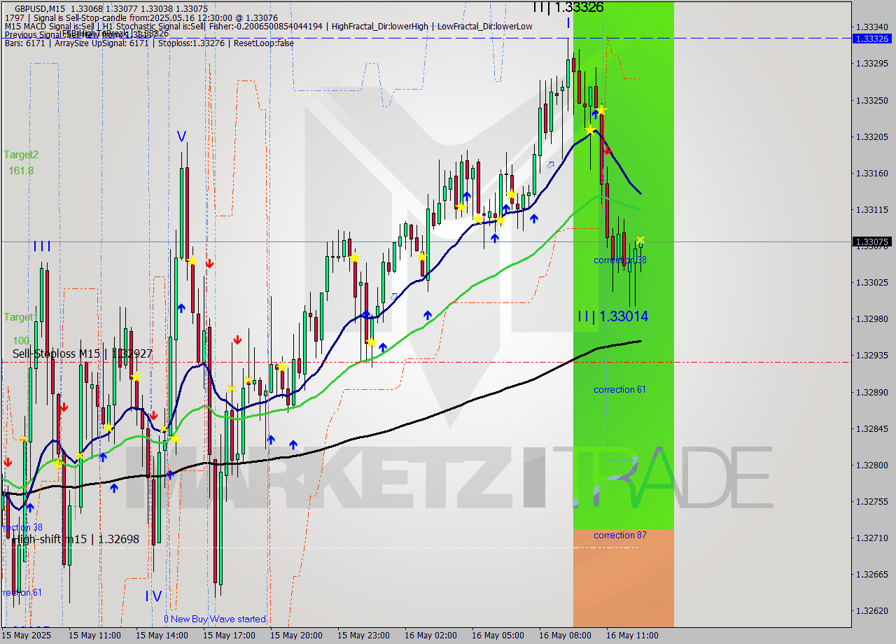 GBPUSD M15 Analysis GBPUSD M15 Signal