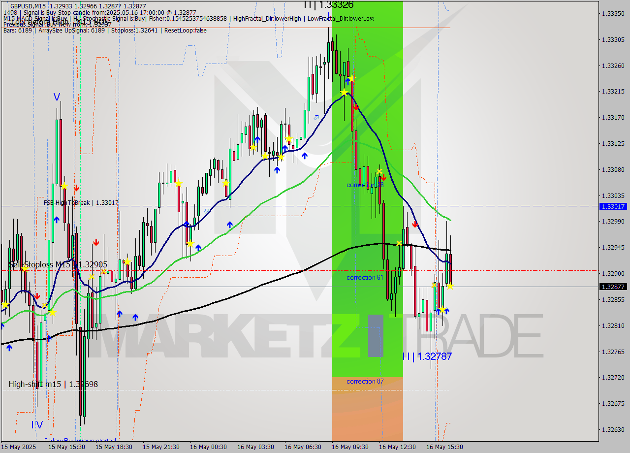 GBPUSD M15 Analysis GBPUSD M15 Signal