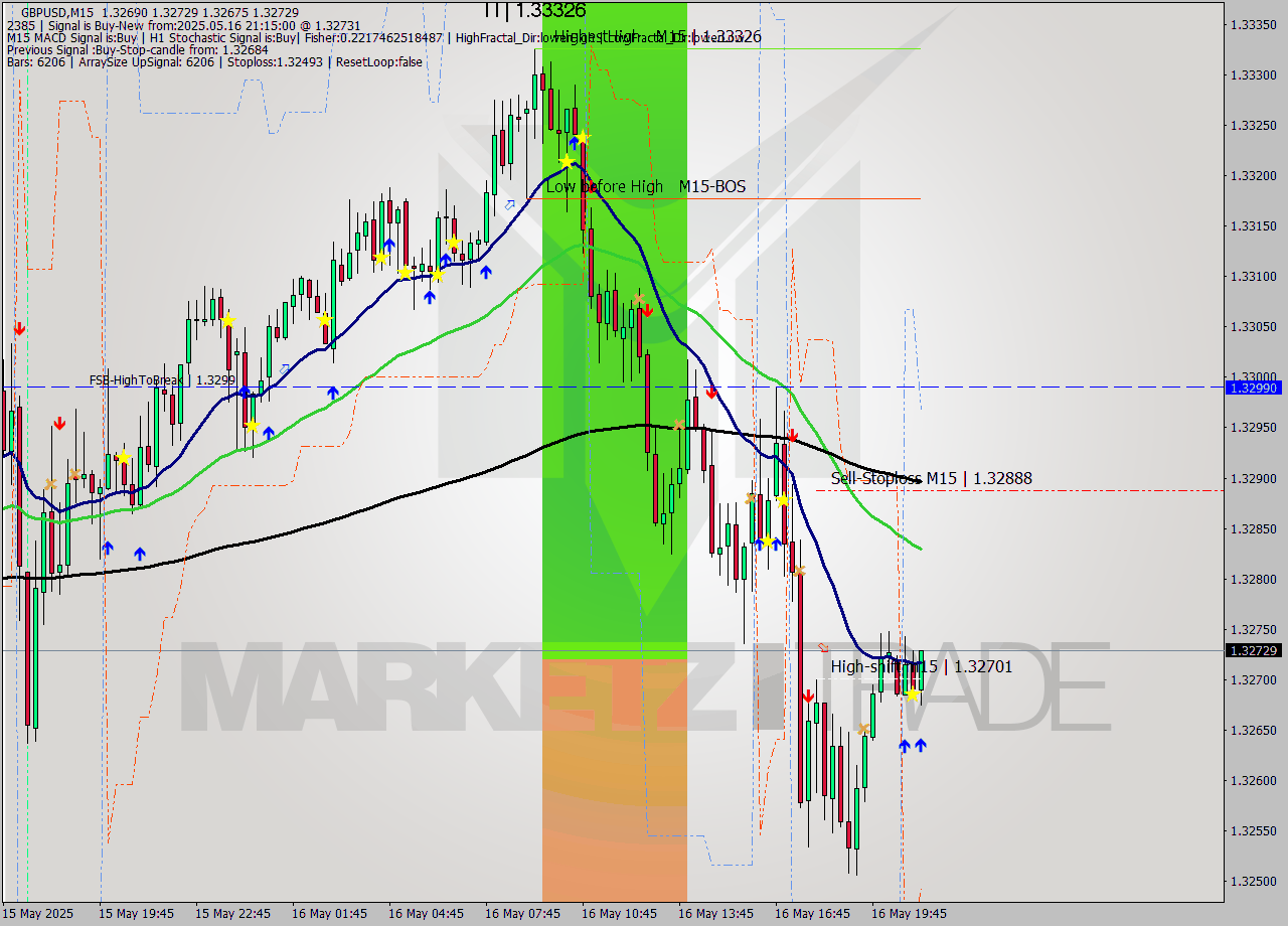 GBPUSD M15 Analysis GBPUSD M15 Signal