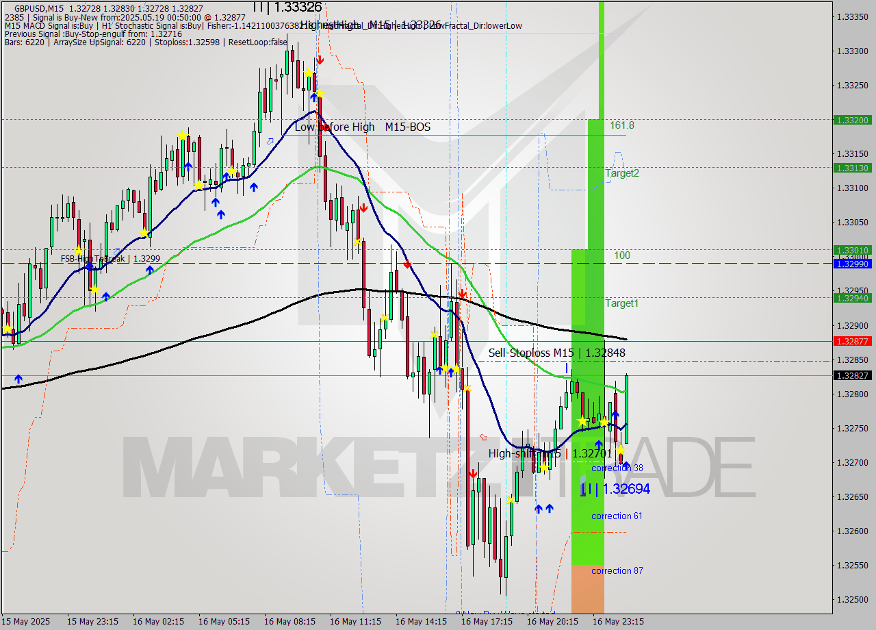 GBPUSD M15 Analysis GBPUSD M15 Signal