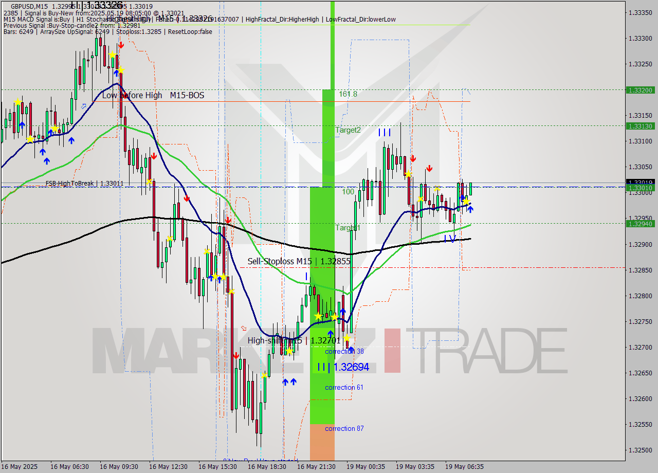 GBPUSD M15 Analysis GBPUSD M15 Signal