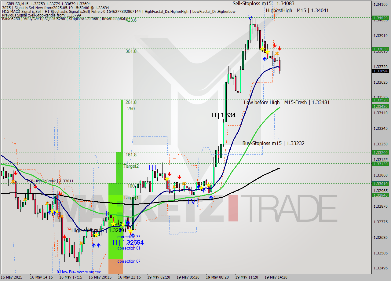 GBPUSD M15 Analysis GBPUSD M15 Signal