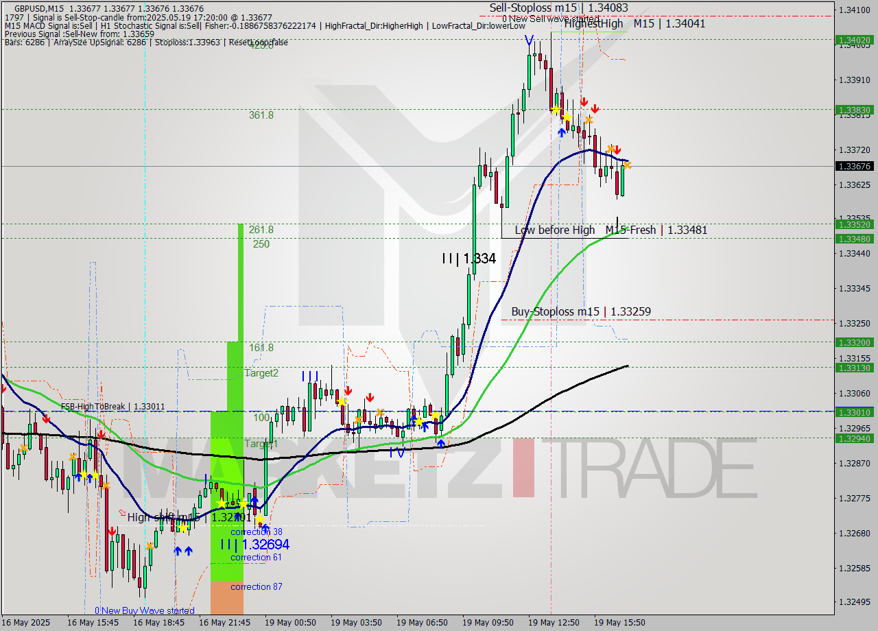 GBPUSD M15 Analysis GBPUSD M15 Signal