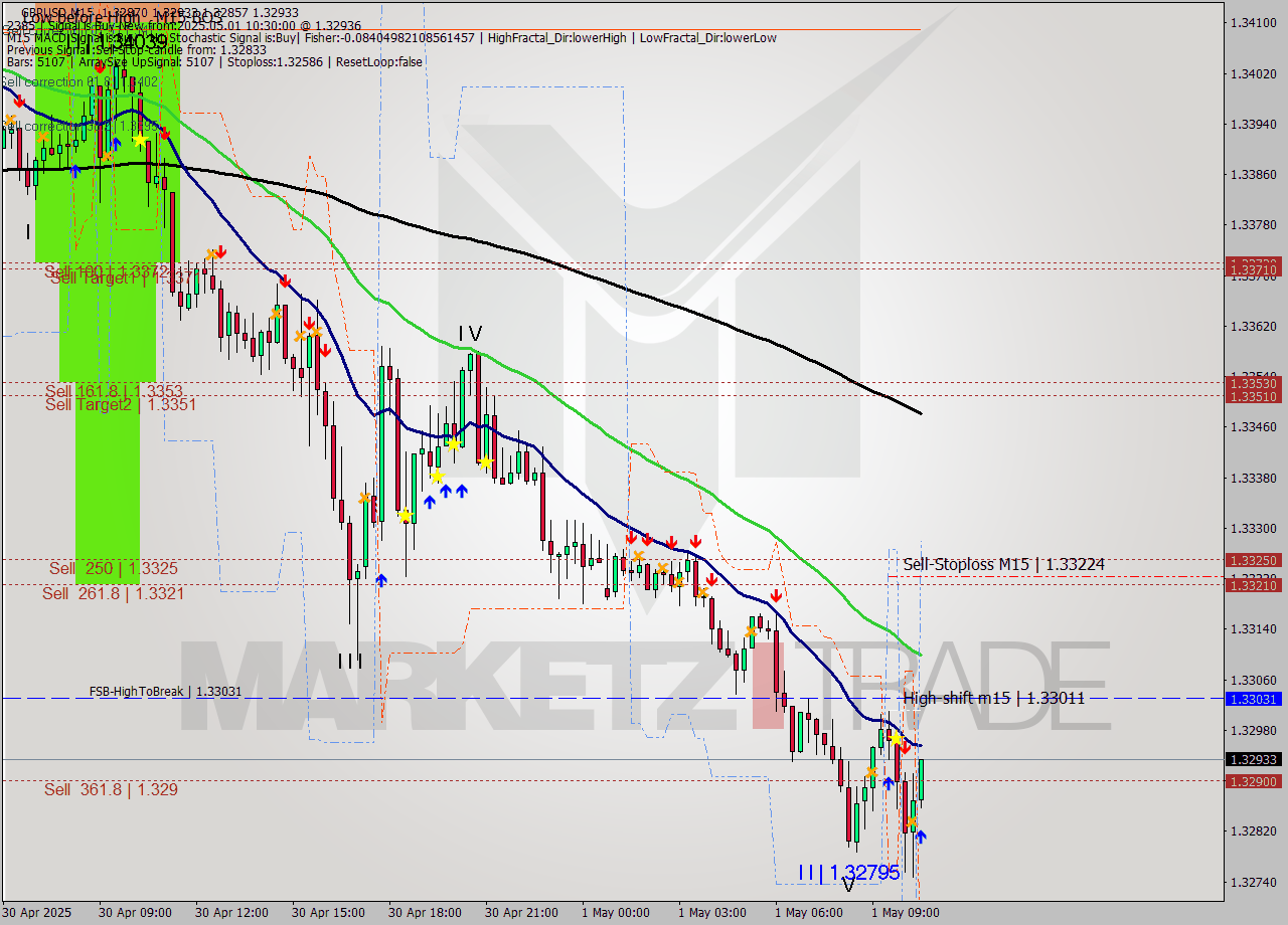 GBPUSD M15 Analysis GBPUSD M15 Signal