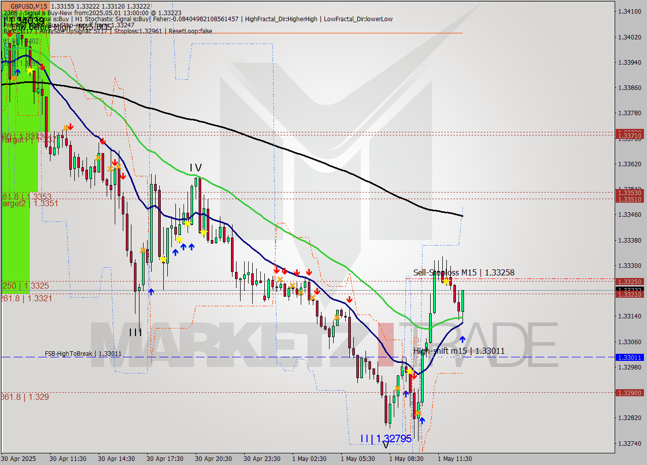 GBPUSD M15 Analysis GBPUSD M15 Signal